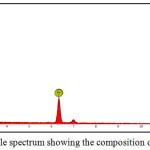 Figure 10: EDS visible spectrum showing the composition of the sample