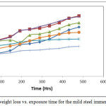 Figure 2: Plot of weight loss vs. exposure time for the mild steel immersed in 1M HNO