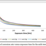 Figure 3: Curves of corrosion rate versus exposure time for the mild steel immersed in HNO3