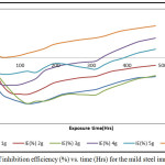 Figure 4: Plot of inhibition efficiency (%) vs. time (Hrs) for the mild steel immersed in HNO3