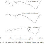 Figure 1: FTIR spectra of Graphene, Graphene Oxide and APTS-GO.