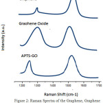 Figure 2: Raman Spectra of the Graphene, Graphene Oxide and APTS-GO
