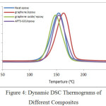 Figure 4: Dynamic DSC Thermograms of Different Composites