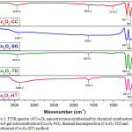 Figure 1: FTIR spectra of Co3O4 nanostructures synthesized by chemical combustion (Co3O4-CC), sol-gel autocombustion (Co3O4-SG), thermal decomposition (Co3O4-TD) and hydrothermal (Co3O4-HT) method