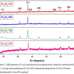Figure 2: XRD pattern of Co3O4 nanostructures synthesized by chemical combustion (Co3O4-CC), sol-gel autocombustion (Co3O4-SG), thermal decomposition (Co3O4-TD) and hydrothermal (Co3O4-HT) method