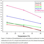 Figure 4: Oxidation of formaldehyde by Co3O4 nanocatalysts synthesized via chemical combustion (Co3O4-CC), sol-gel autocombustion (Co3O4-SG), thermal decomposition (Co3O4-TD) and hydrothermal (Co3O4-HT) method