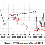 Figure 1: FT-IR spectrum of ligand [HL1]