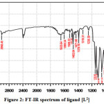 Figure 2: FT-IR spectrum of ligand [L2]