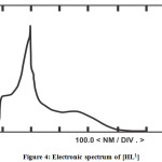 Figure 4: Electronic spectrum of [HL1]