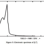 Figure 5: Electronic spectrum of [L2]