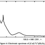 Figure 6: Electronic spectrum of [Co(L1L2)(H2O)2]