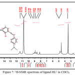 Figure 7:1H-NMR spectrum of ligand HL1 in CDCl3