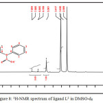 Figure 8: 1H-NMR spectrum of ligand L2 in DMSO-d6