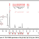Figure 9: 1H-NMR spectrum of K2[Cd(L1)(L2)Cl2] in CDCl3