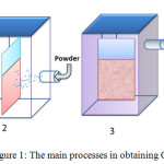 Figure 1: The main processes in obtaining СС