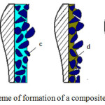 Figure 2: Scheme of formation of a composite coating.