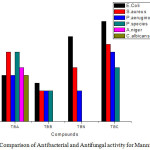 Figure 4: Comparison of Antibacterial and Antifungal activity for Mannich Bases.