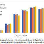 Figure 2: The relationship between relative concentrations of Gracilaria verrucosa extracts and their percentage of inhibition (inhibition rate) against colorectal HCT 116 cells.
