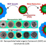 Figure 19:  Nanoparticle/metal-organic framework (MOF) core-shell nanohybrids [129]