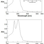 Figure 1a: The UV-vis spectra of the [(4-Ptpy)Cd(NO3) (µ-phen-dion) Cr(NO3) (4-Ptpy)](NO3)3