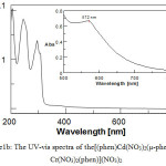 Figure 1b: The UV-vis spectra of the[(phen)Cd(NO3)2(μ-phen-dion)Cr(NO3)2(phen)](NO3)2
