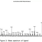 Figure 2: Mass spectrum of ligand