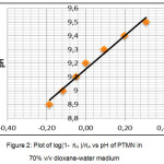 Figure 2: Plot of log(1- ??A )/??A vs pH of PTMN in 70% v/v dioxane-water medium