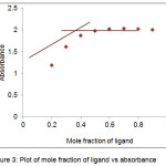 Figure 3: Plot of mole fraction of ligand vs absorbance