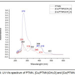 Figure 4: UV-Vis spectrum of PTMN, [Cu(PTMN)ClH2O] and [Co(PTMN)ClH2O]