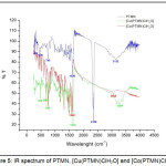 Figure 5: IR spectrum of PTMN, [Cu(PTMN)ClH2O] and [Co(PTMN)ClH2O]