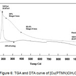 Figure 6: TGA and DTA curve of [Cu(PTMN)ClH2O]