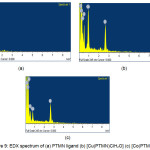 Figure 9: EDX spectrum of (a) PTMN ligand (b) [Cu(PTMN) ClH2O] (c) [Co(PTMN)ClH2O]