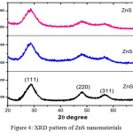 Figure 4: XRD pattern of ZnS nanomaterials