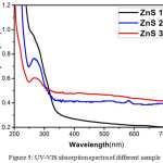 Figure 5: UV-VIS absorption spectra of different sample