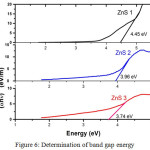 Figure 6: Determination of band gap energy