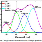 Figure 8: Decryption of fluorescence spectra of sample growth at 380C.