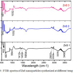 Figure 9: FTIR spectra of ZnS nanoparticles synthesized at different temperature.