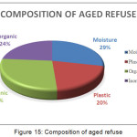 Figure 15: Composition of aged refuse