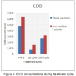 Figure 4: COD concentrations during treatment cycle