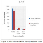 Figure 5: BOD concentrations during treatment cycle
