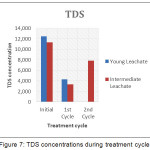 Figure 7: TDS concentrations during treatment cycle