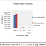 Figure 8: Microbial contents in CFU/100 mL during treatment cycle