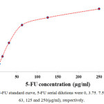 Figure 2: 5-FU standard curve, 5-FU serial dilutions were 0, 3.75, 7.5, 15.5, 31, 63, 125 and 250(µg/ml), respectively.