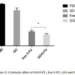 Figure 3: Cytotoxic effect of GO/5-FU, free 5-FU, GO and PBS.