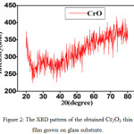 Figure 2: The XRD pattern of the obtained Cr2O3 thin film grown on glass substrate.