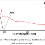 Figure 4: Optical absorption spectra of Cr2O3 thin films and energy band gap annealed at 200°C.