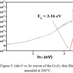 Figure 5: (αhν)2 vs. hν curves of the Cr2O3 thin films annealed at 200°C.