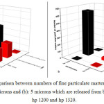 Figure 3: A comparison between numbers of fine particulate matters with particle size of (a): 0.5 microns and (b): 5 microns which are released from both printers of hp 1200 and hp 1320.