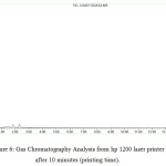 Figure 6: Gas Chromatography Analysis from hp 1200 laser printer after 10 minutes (printing time).