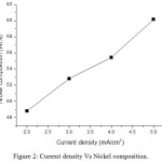 Figure 2: Current density Vs Nickel composition.